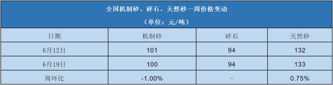 全國機(jī)制砂、碎石、天然砂一周價(jià)格變動表